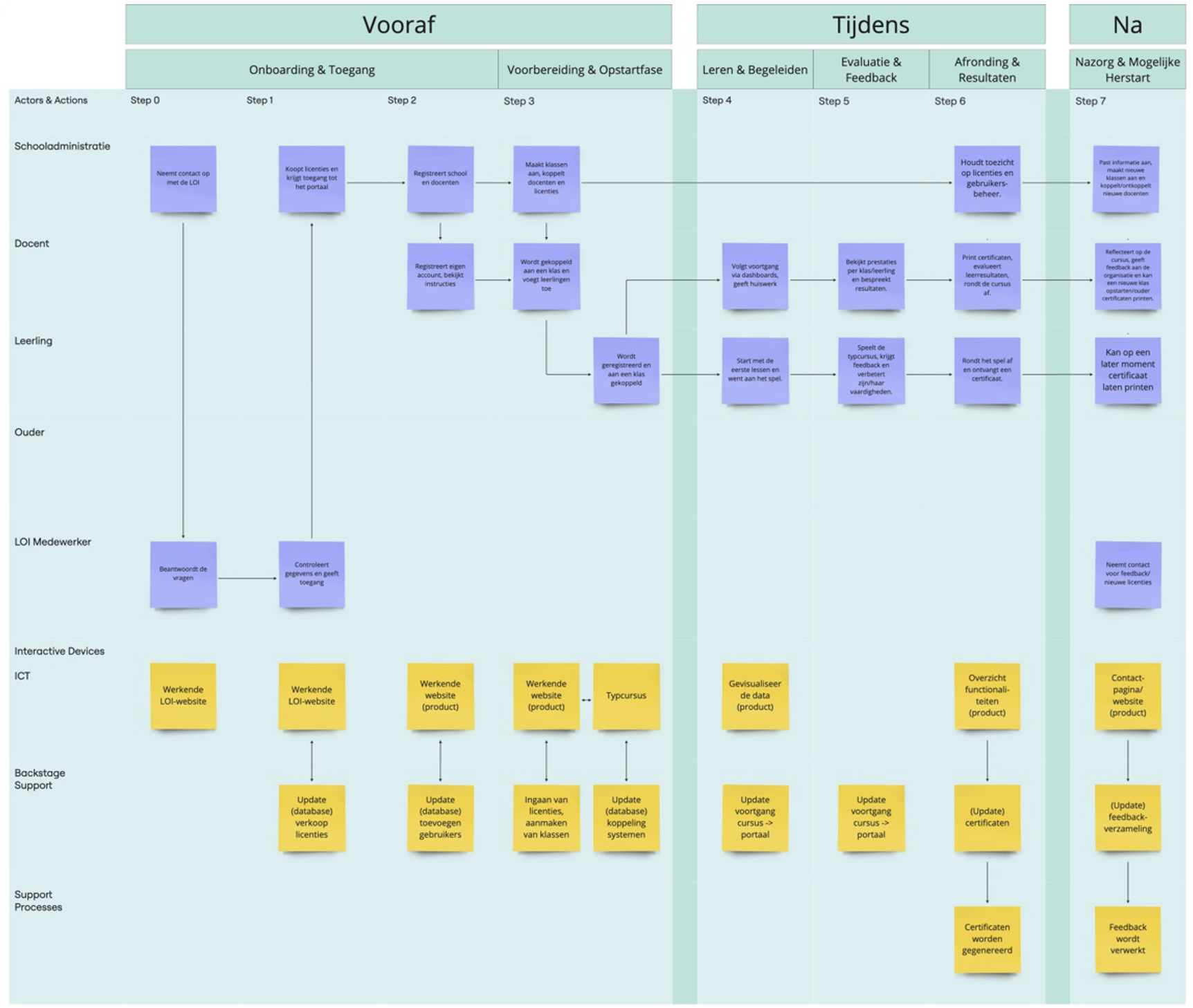 Service blueprint mapping user journey with stakeholders, interactions, and service phases