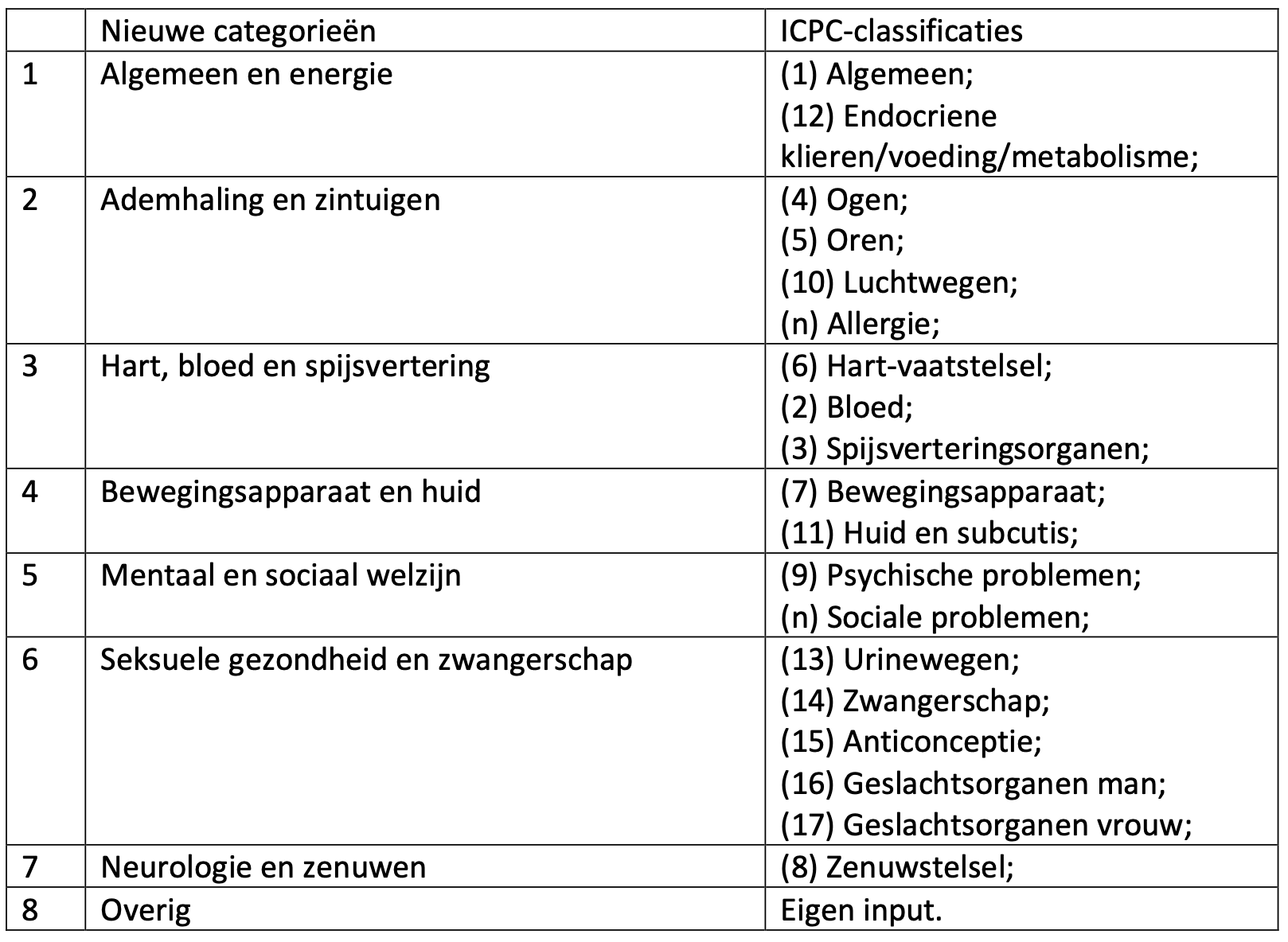 Medical category selection in a structured table